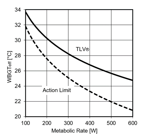 HEAT STRESS AND STRAIN ACGIH